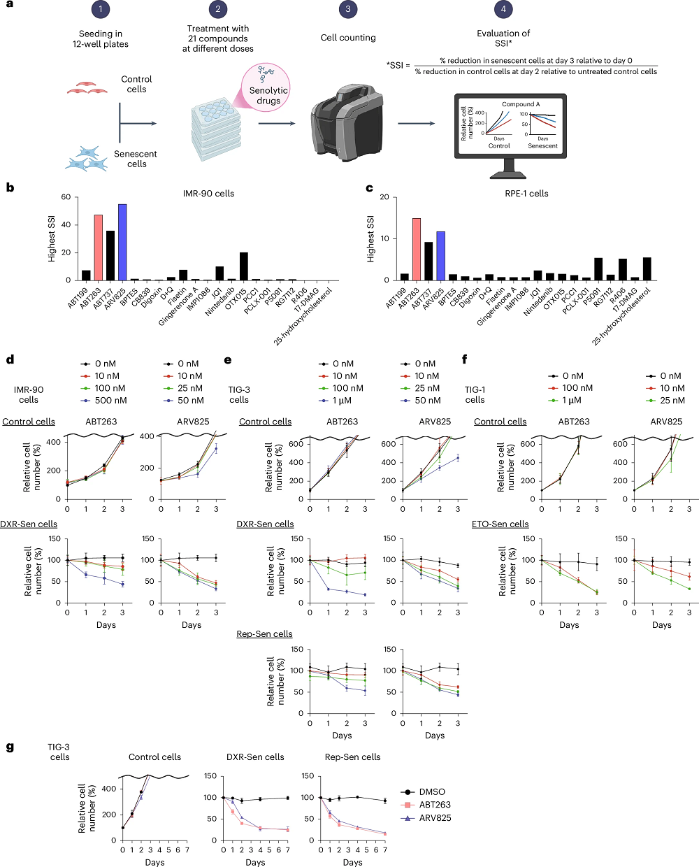 Senolytic effectiveness
