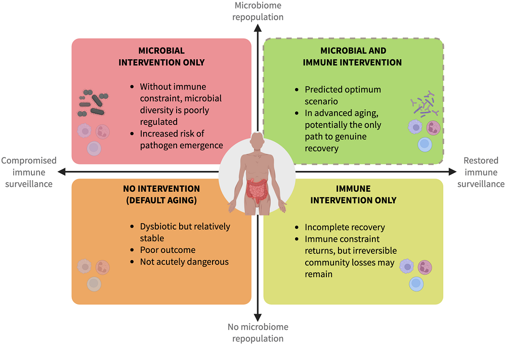 Immunosurveillance 2